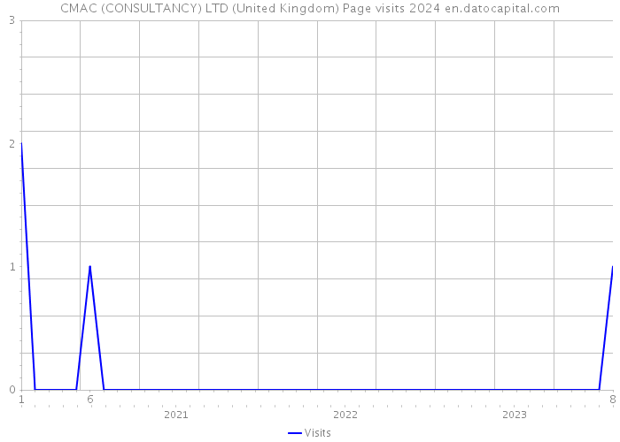 CMAC (CONSULTANCY) LTD (United Kingdom) Page visits 2024 