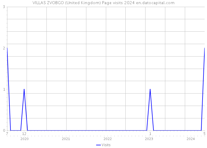 VILLAS ZVOBGO (United Kingdom) Page visits 2024 