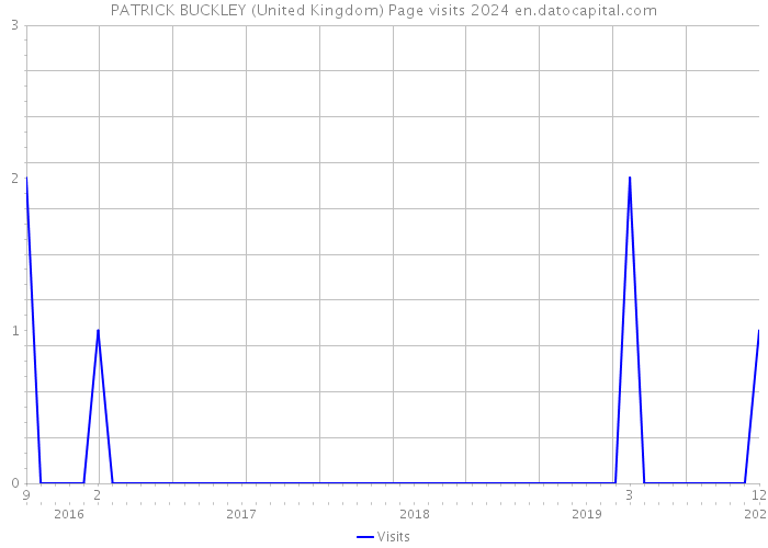 PATRICK BUCKLEY (United Kingdom) Page visits 2024 