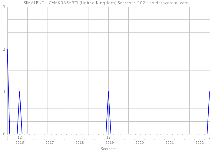 BIMALENDU CHAKRABARTI (United Kingdom) Searches 2024 