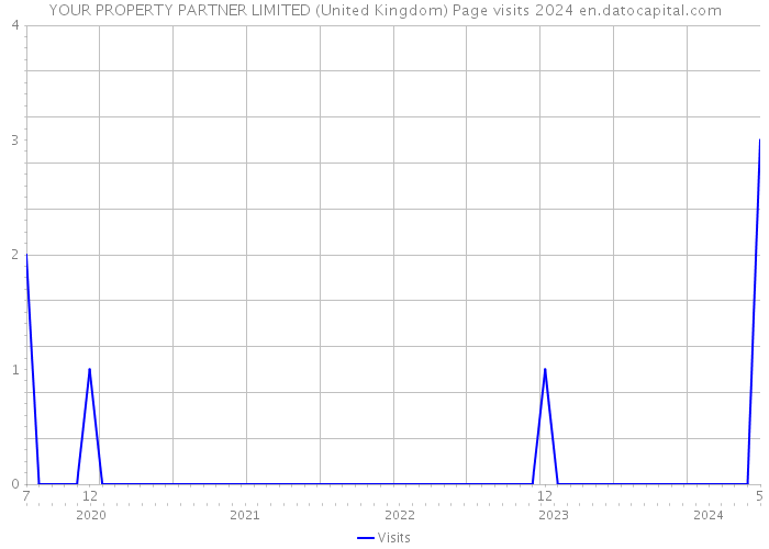 YOUR PROPERTY PARTNER LIMITED (United Kingdom) Page visits 2024 