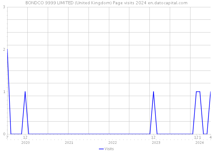 BONDCO 9999 LIMITED (United Kingdom) Page visits 2024 