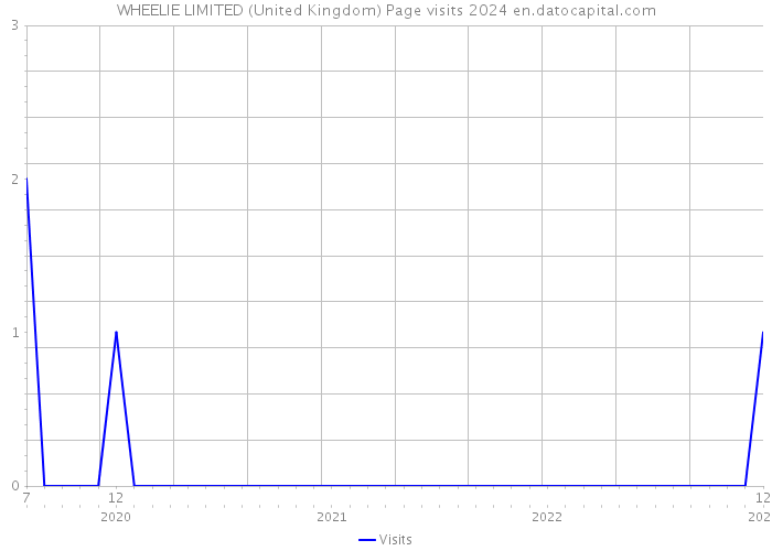 WHEELIE LIMITED (United Kingdom) Page visits 2024 