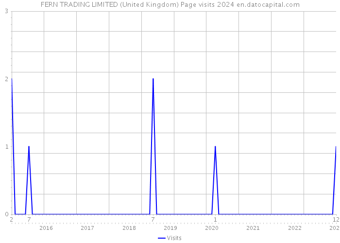 FERN TRADING LIMITED (United Kingdom) Page visits 2024 