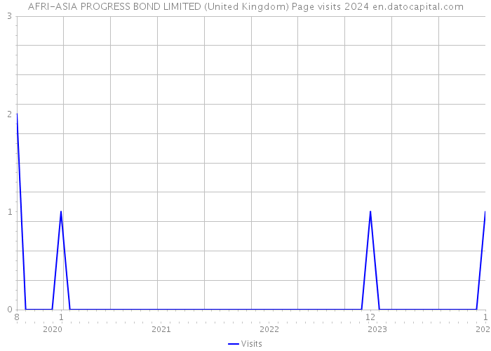 AFRI-ASIA PROGRESS BOND LIMITED (United Kingdom) Page visits 2024 