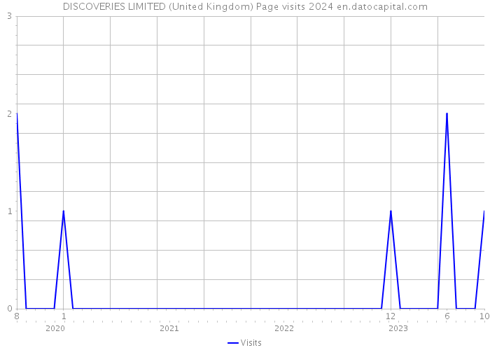 DISCOVERIES LIMITED (United Kingdom) Page visits 2024 
