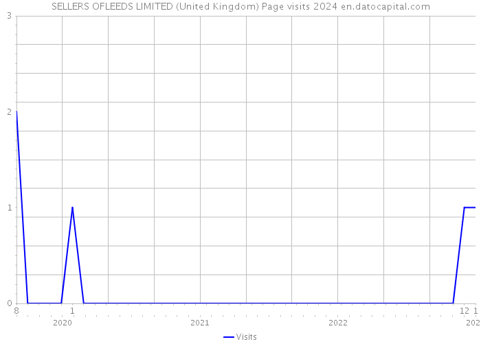 SELLERS OFLEEDS LIMITED (United Kingdom) Page visits 2024 