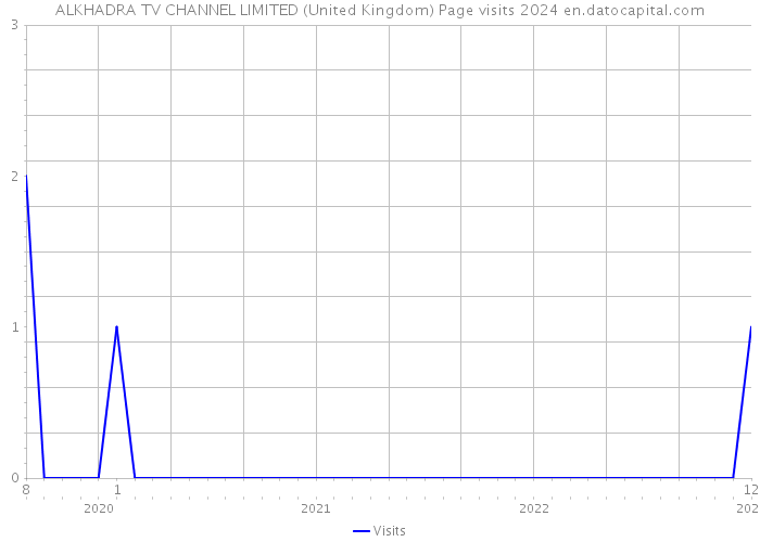 ALKHADRA TV CHANNEL LIMITED (United Kingdom) Page visits 2024 