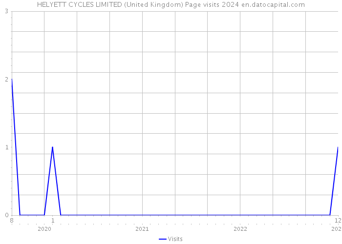 HELYETT CYCLES LIMITED (United Kingdom) Page visits 2024 