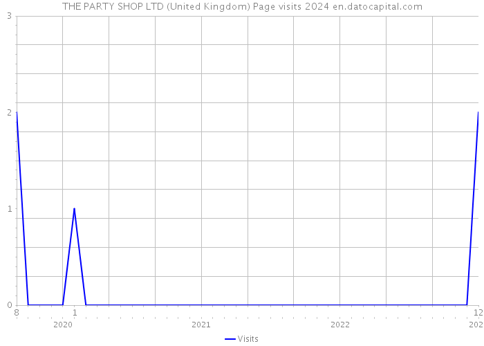 THE PARTY SHOP LTD (United Kingdom) Page visits 2024 