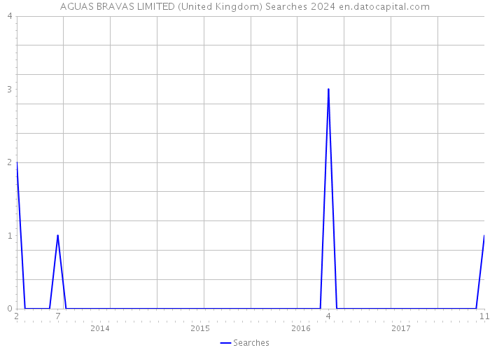 AGUAS BRAVAS LIMITED (United Kingdom) Searches 2024 
