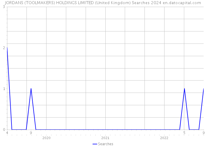 JORDANS (TOOLMAKERS) HOLDINGS LIMITED (United Kingdom) Searches 2024 