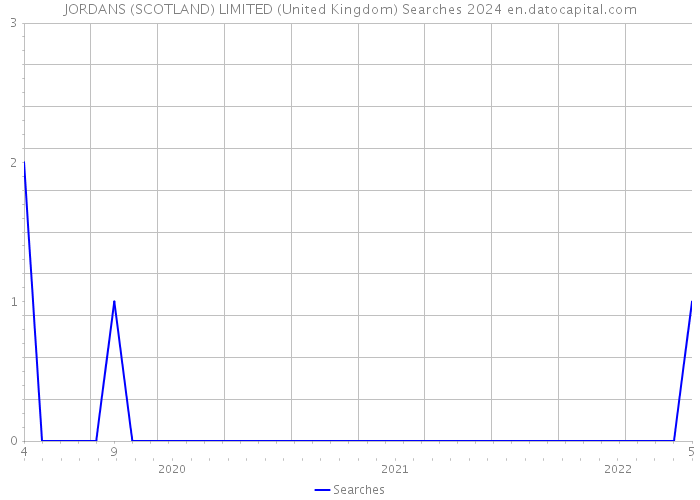 JORDANS (SCOTLAND) LIMITED (United Kingdom) Searches 2024 