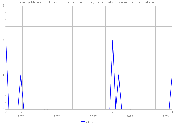 Imadiyi Mcbrain Erhijakpor (United Kingdom) Page visits 2024 