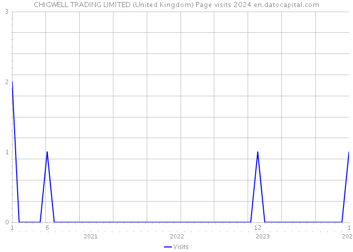 CHIGWELL TRADING LIMITED (United Kingdom) Page visits 2024 