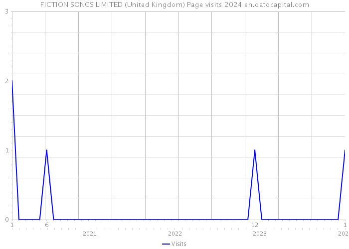 FICTION SONGS LIMITED (United Kingdom) Page visits 2024 