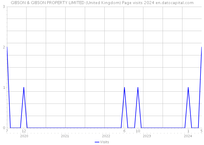 GIBSON & GIBSON PROPERTY LIMITED (United Kingdom) Page visits 2024 