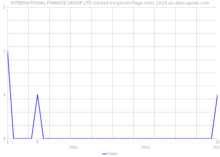 INTERNATIONAL FINANCE GROUP LTD (United Kingdom) Page visits 2024 