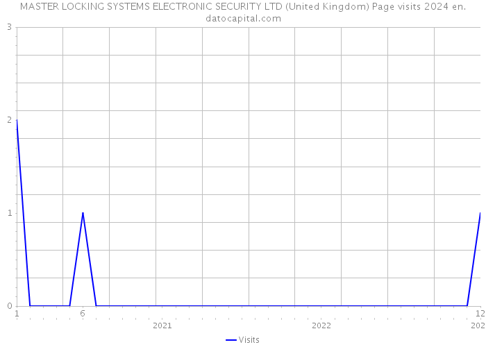 MASTER LOCKING SYSTEMS ELECTRONIC SECURITY LTD (United Kingdom) Page visits 2024 