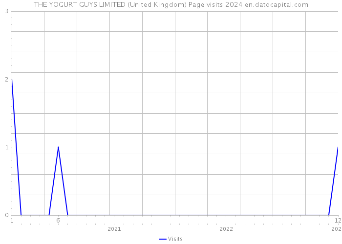 THE YOGURT GUYS LIMITED (United Kingdom) Page visits 2024 