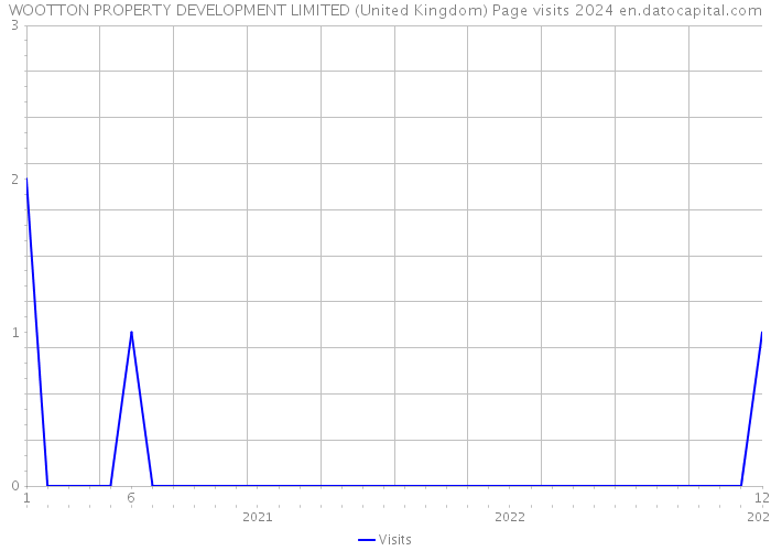 WOOTTON PROPERTY DEVELOPMENT LIMITED (United Kingdom) Page visits 2024 
