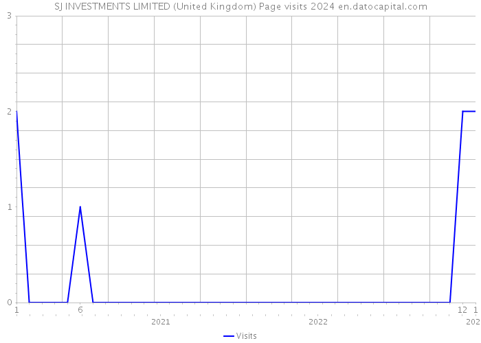 SJ INVESTMENTS LIMITED (United Kingdom) Page visits 2024 
