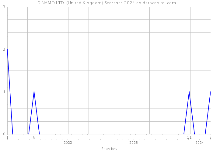 DINAMO LTD. (United Kingdom) Searches 2024 