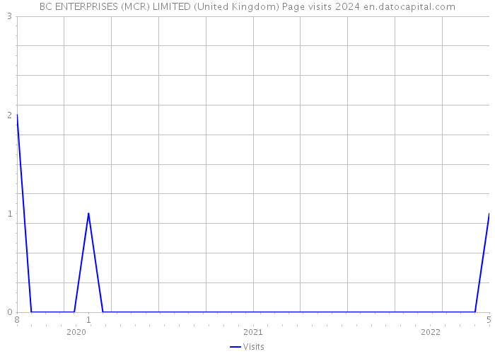 BC ENTERPRISES (MCR) LIMITED (United Kingdom) Page visits 2024 