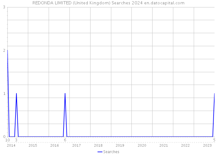 REDONDA LIMITED (United Kingdom) Searches 2024 
