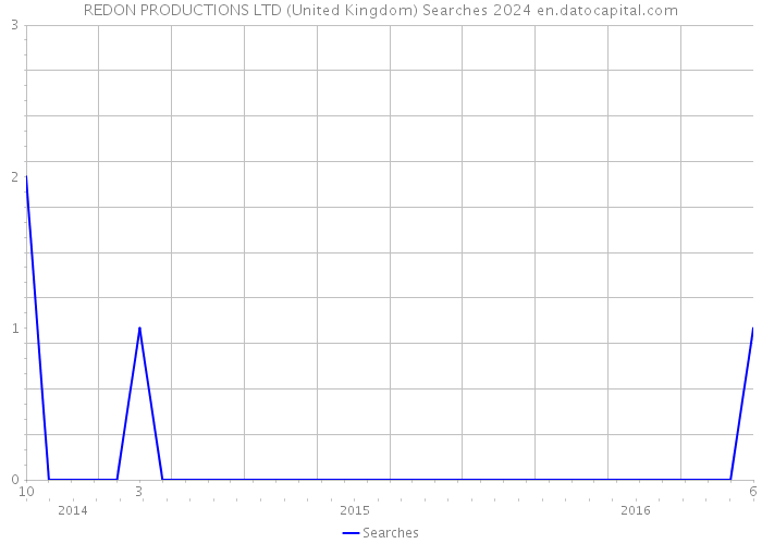 REDON PRODUCTIONS LTD (United Kingdom) Searches 2024 