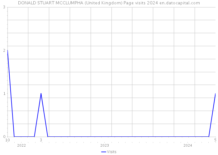 DONALD STUART MCCLUMPHA (United Kingdom) Page visits 2024 