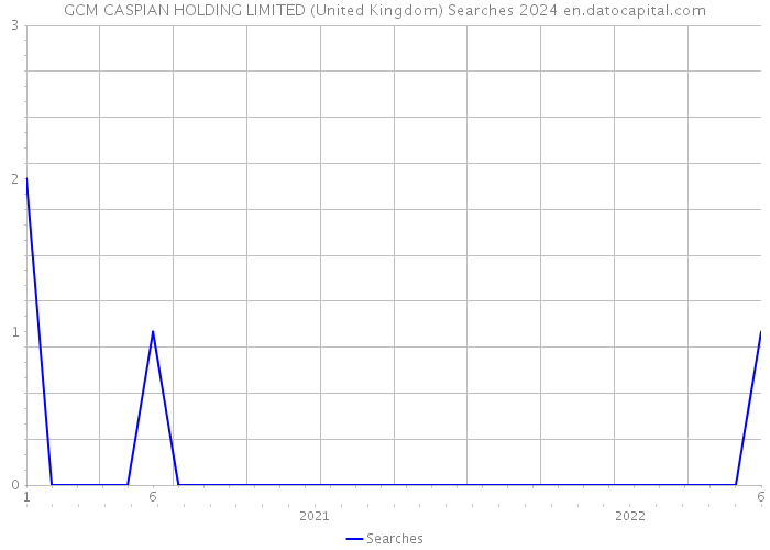 GCM CASPIAN HOLDING LIMITED (United Kingdom) Searches 2024 