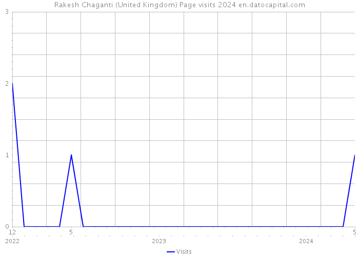 Rakesh Chaganti (United Kingdom) Page visits 2024 