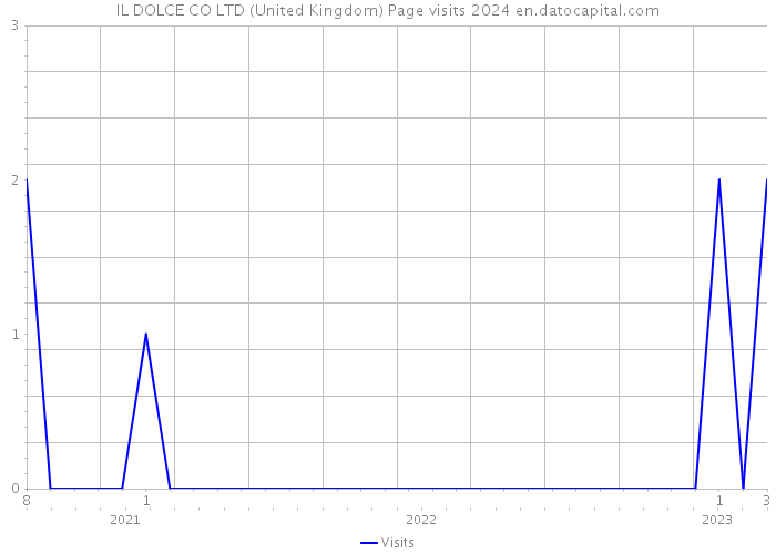 IL DOLCE CO LTD (United Kingdom) Page visits 2024 