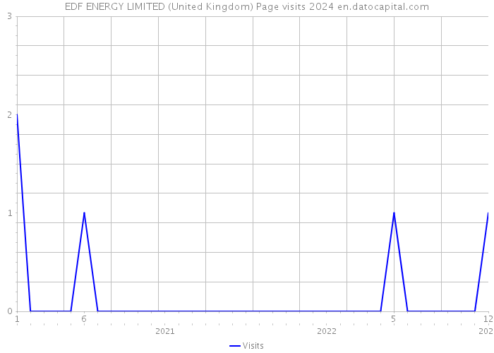 EDF ENERGY LIMITED (United Kingdom) Page visits 2024 
