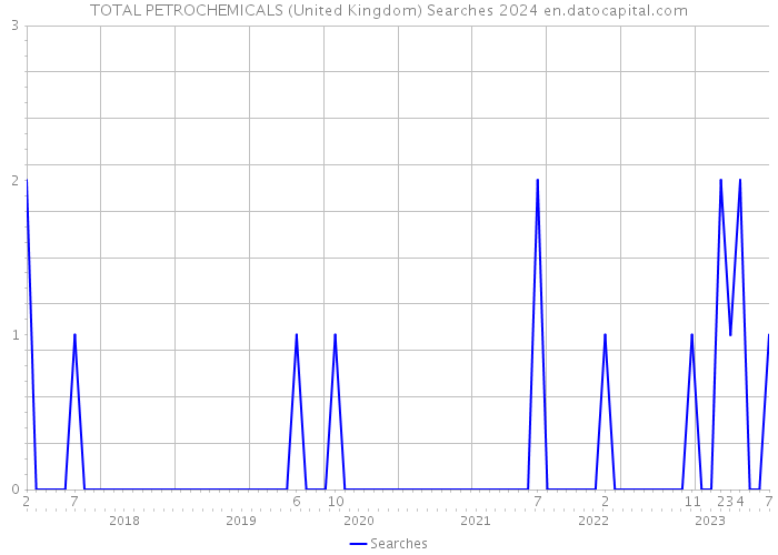 TOTAL PETROCHEMICALS (United Kingdom) Searches 2024 