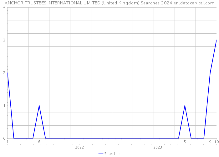 ANCHOR TRUSTEES INTERNATIONAL LIMITED (United Kingdom) Searches 2024 