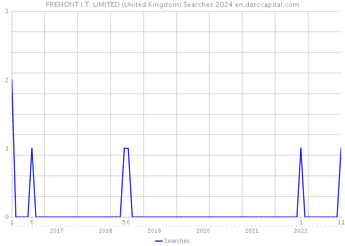 FREMONT I.T. LIMITED (United Kingdom) Searches 2024 