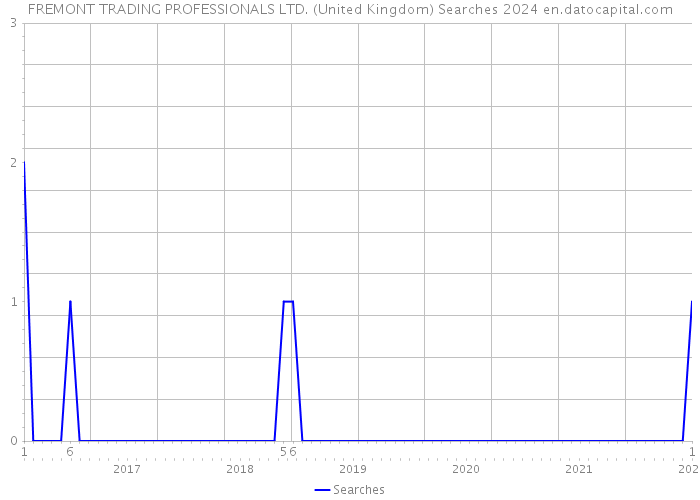 FREMONT TRADING PROFESSIONALS LTD. (United Kingdom) Searches 2024 