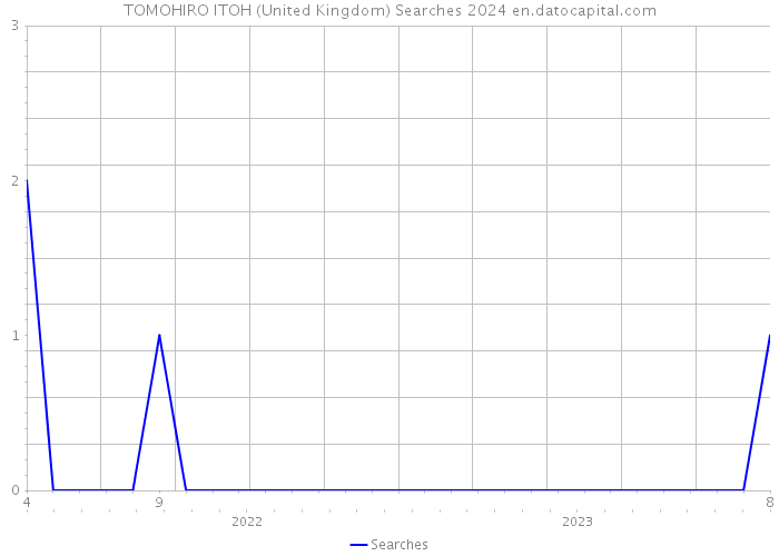 TOMOHIRO ITOH (United Kingdom) Searches 2024 