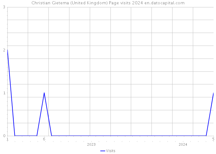Christian Gietema (United Kingdom) Page visits 2024 