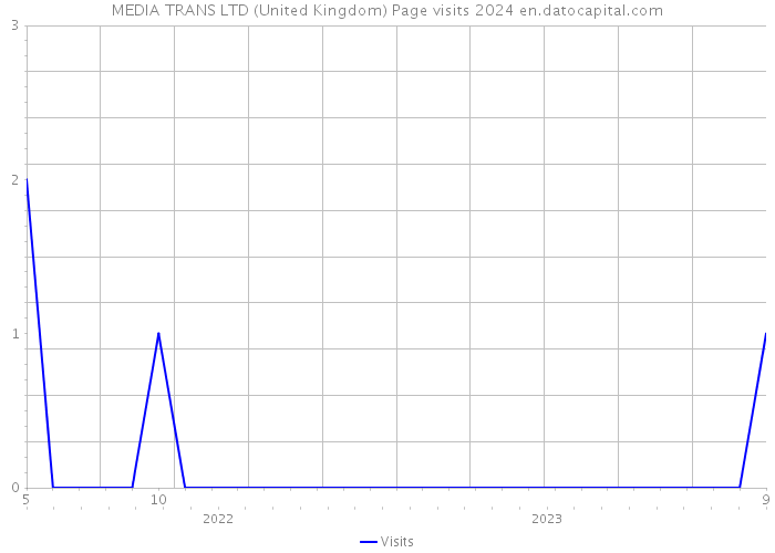 MEDIA TRANS LTD (United Kingdom) Page visits 2024 