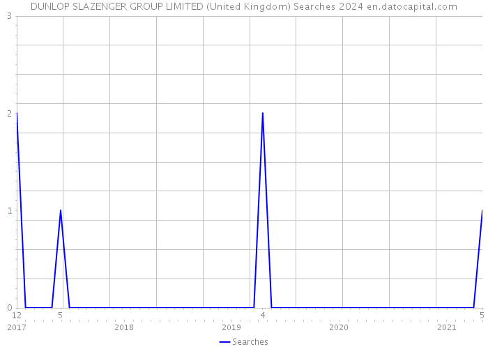 DUNLOP SLAZENGER GROUP LIMITED (United Kingdom) Searches 2024 