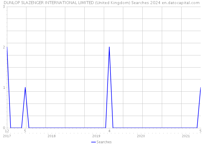 DUNLOP SLAZENGER INTERNATIONAL LIMITED (United Kingdom) Searches 2024 