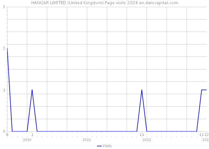 HANGAR LIMITED (United Kingdom) Page visits 2024 
