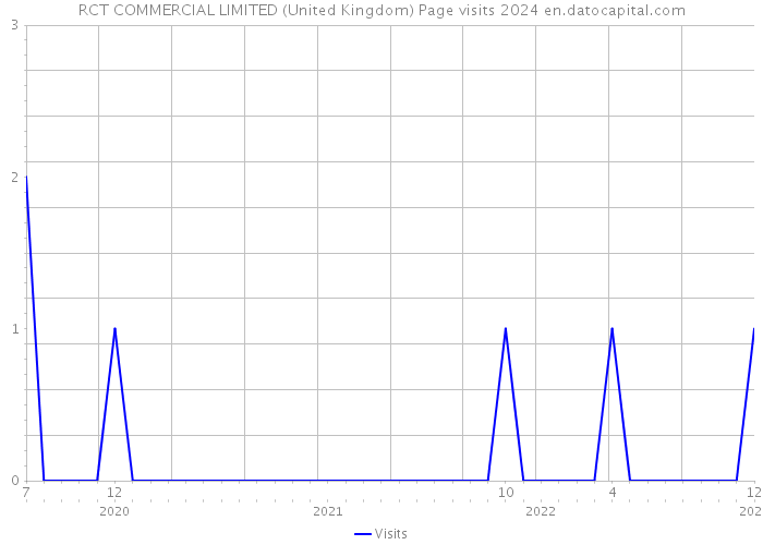 RCT COMMERCIAL LIMITED (United Kingdom) Page visits 2024 