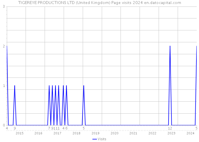 TIGEREYE PRODUCTIONS LTD (United Kingdom) Page visits 2024 
