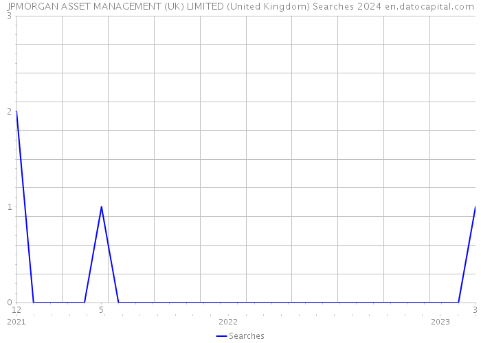 JPMORGAN ASSET MANAGEMENT (UK) LIMITED (United Kingdom) Searches 2024 