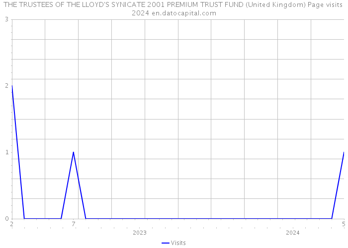 THE TRUSTEES OF THE LLOYD'S SYNICATE 2001 PREMIUM TRUST FUND (United Kingdom) Page visits 2024 