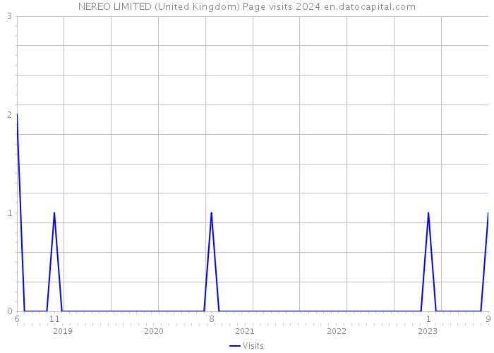 NEREO LIMITED (United Kingdom) Page visits 2024 